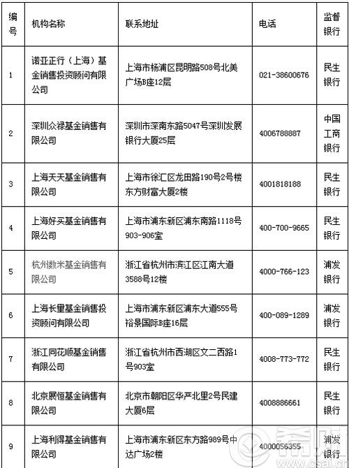 基金在哪买 第三方基金销售平台名单