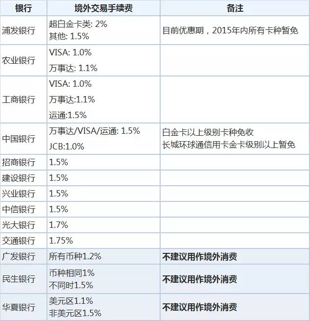 什么是信用卡货币兑换手续费？