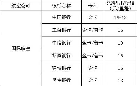 信用卡积分兑换里程