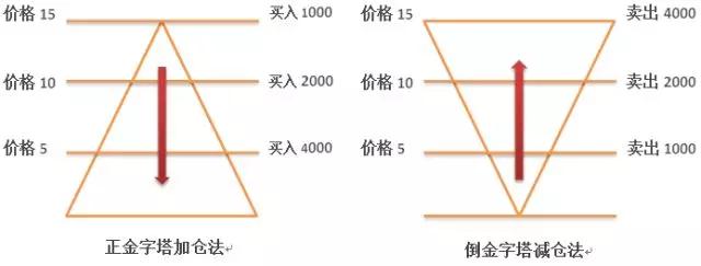 银行定投基金怎么算