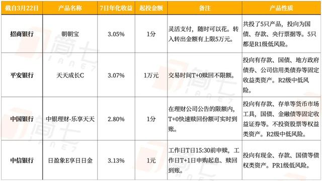 购买银行理财基金有什么窍门