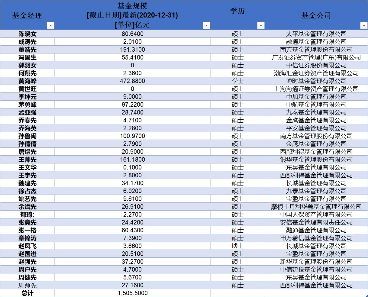 南开大学基金经理人数及持有基金规模统计 