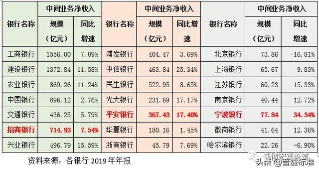 商业银行中间业务 基金托管