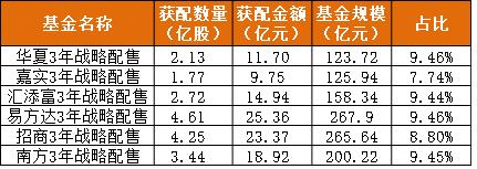 战略配售基金 银行