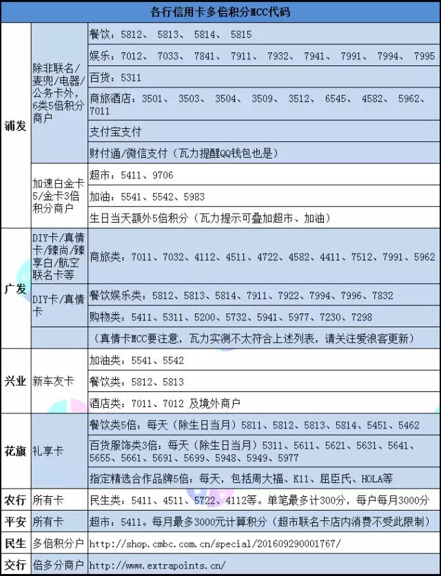 玩转信用卡积分 生日、平日、网付多倍积分三部曲