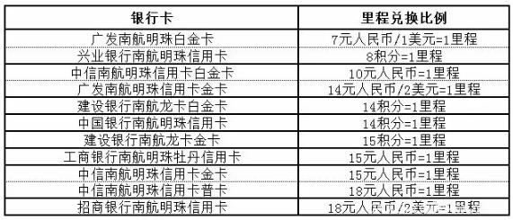 各大航空公司信用卡积分兑换免费机票攻略