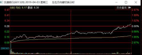 基金减持交通银行