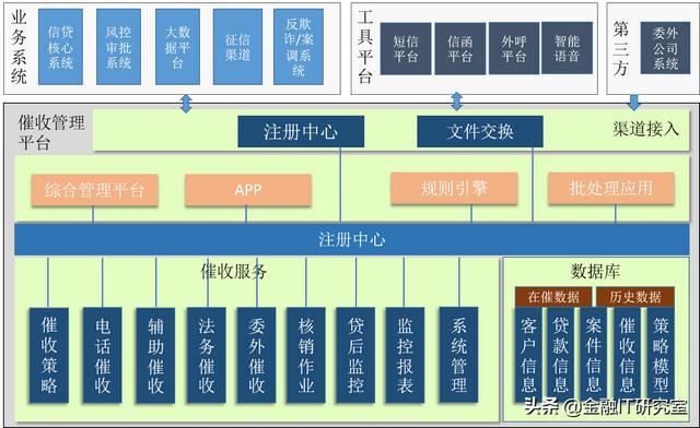 银行催收业务系统解析