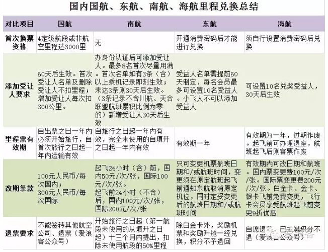 信用卡积分兑换国内四大航空里程最佳攻略