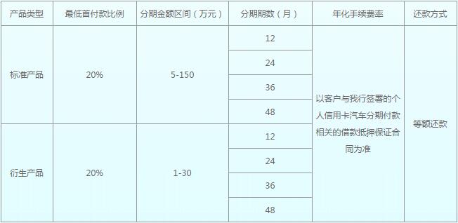 民生银行车生活分期期数和手续费