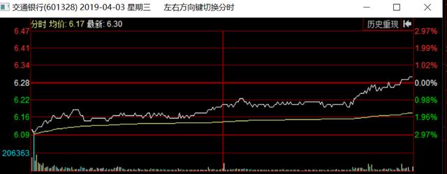 社保基金减持交通银行亿元