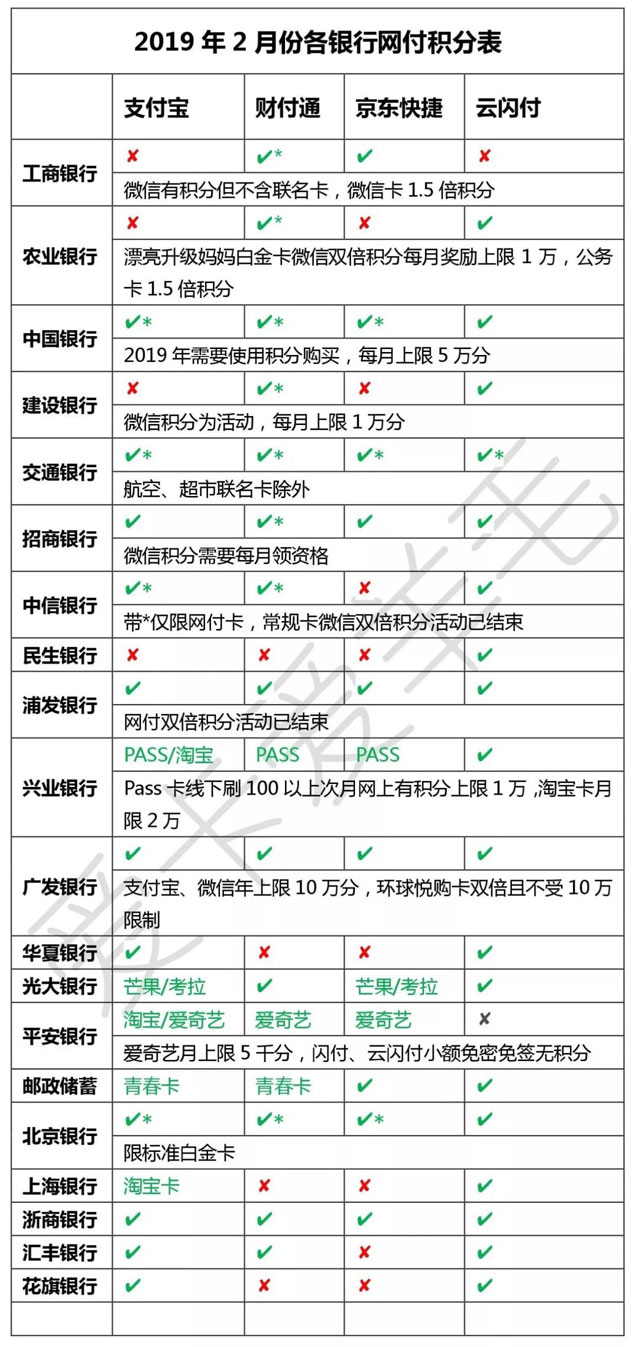 2019年各大银行信用卡网上支付累计积分规则汇总