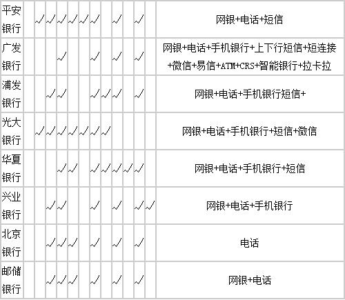 各大银行信用卡分期期数一览