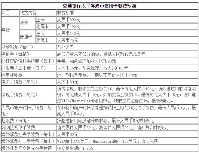 交行信用卡年费是多少