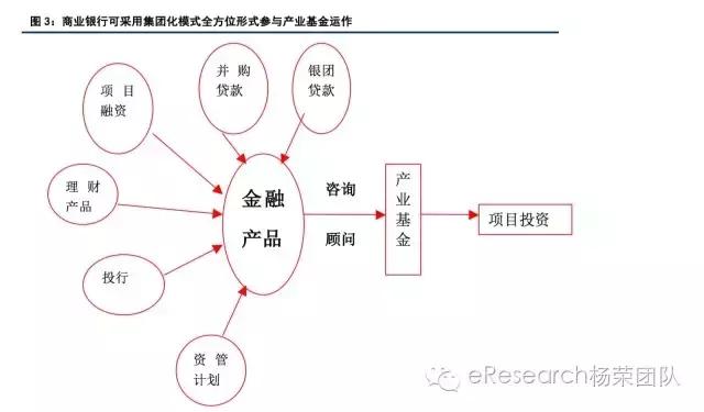 银行参与产业基金的方式