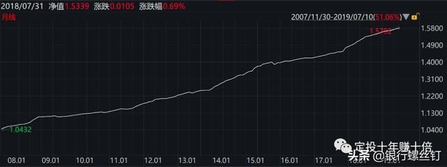 什么基金能代替银行理财