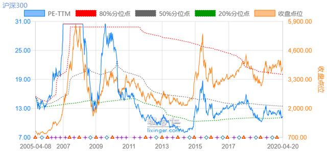 定投基金收益比银行理财高吗