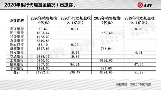 银行在基金托管业务中挣多少