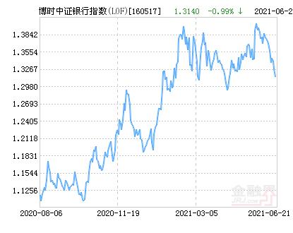 博时中证银行指数基金分红