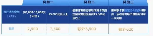 2019年各大银行信用卡境外刷卡返现活动汇总