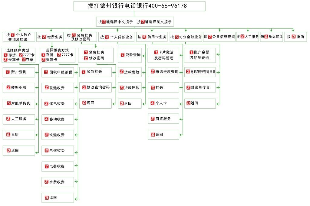 锦州银行电话号码：400-66-96178