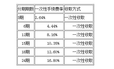 浦发银行信用卡账单分期手续费