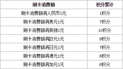 民生银行信用卡积分规则