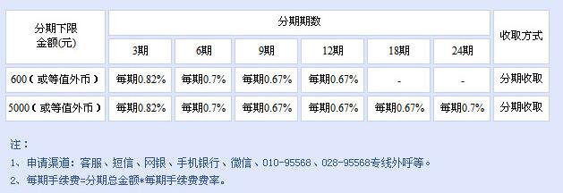 民生信用卡自由分期手续费