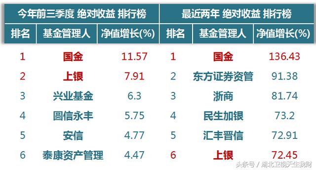 银行类股票基金收益排名(基金公司收益大排行)