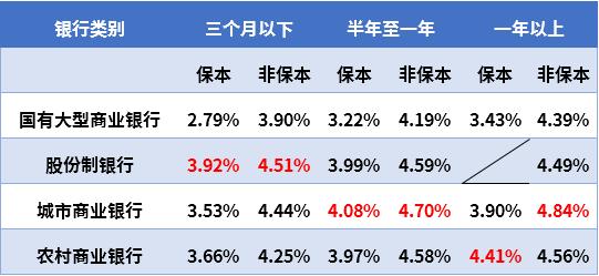 银行理财基金利息