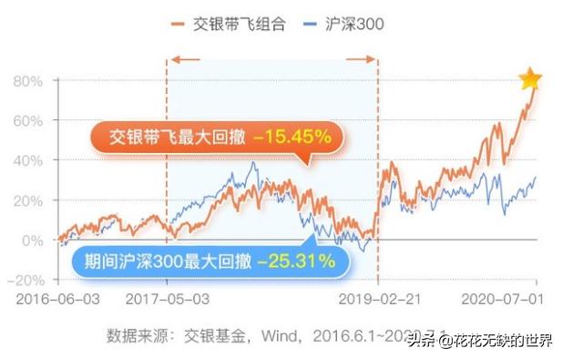 交通银行交银带飞组合基金