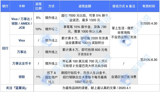 攻略｜招行信用卡哪些值得办？