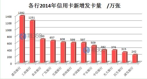 哪家银行信用卡最好申请？