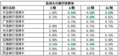 信用卡背后隐藏高额收费 看看这些收费究竟有多高