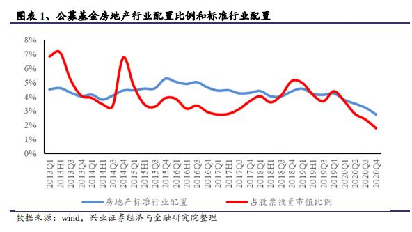 2020年基金低配银行股