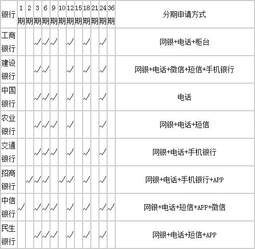 各大银行信用卡分期期数一览