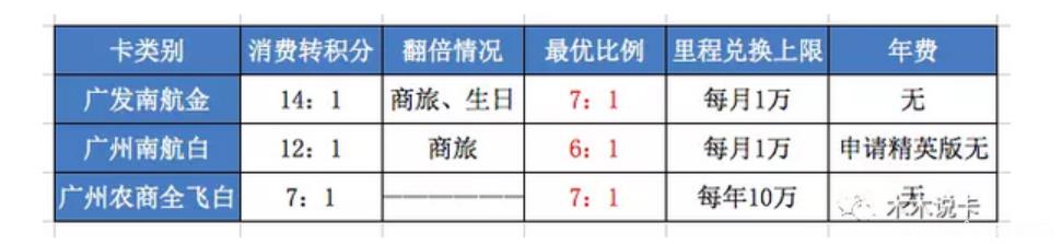 3张免年费南航信用卡PK 哪张更值得申请？