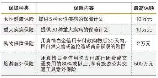 信用卡暗藏的保险权益，别怪我没告诉你