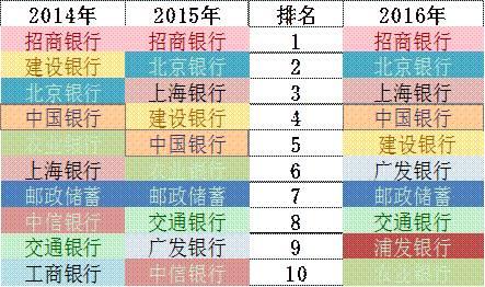 「榜霸嗨」招商银行信用卡成长的“三个瞬间”