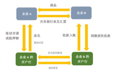 银行基金票据