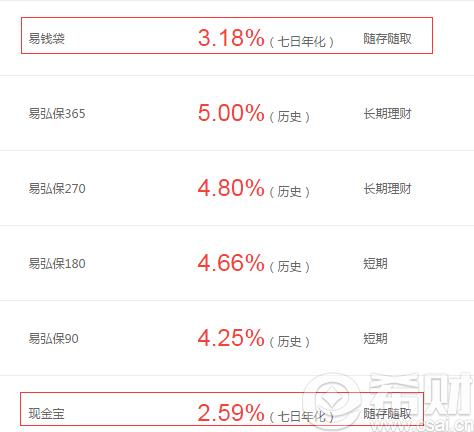网易现金宝和易钱袋的区别 现金宝和易钱袋哪个好