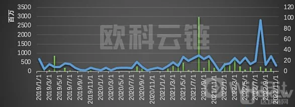 2022年全球区块链生态安全发展综述