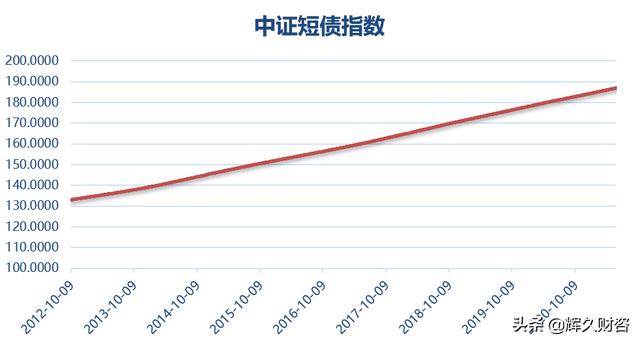 短债基金可以打败银行理财吗