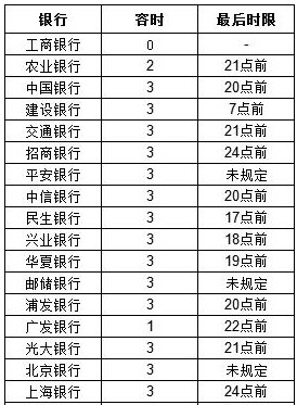 各大银行信用卡宽限期