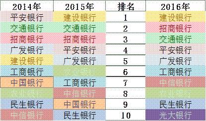 「榜霸嗨」招商银行信用卡成长的“三个瞬间”