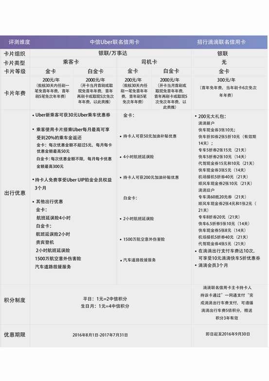 哪个银行的打车信用卡比较好？