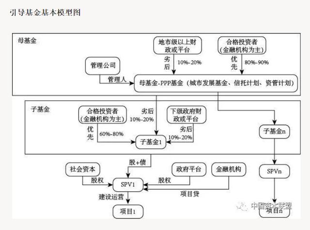 银行参与政府引导的基金模式