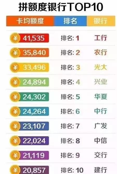 哪个银行信用卡额度大