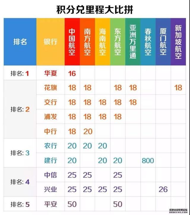 各大银行信用卡积分兑换航空里程比较