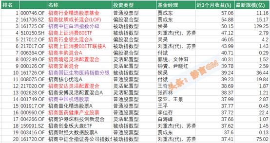 招商银行下好的基金产品有哪些